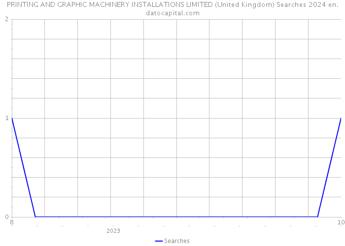 PRINTING AND GRAPHIC MACHINERY INSTALLATIONS LIMITED (United Kingdom) Searches 2024 