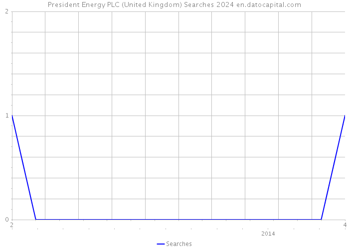 President Energy PLC (United Kingdom) Searches 2024 