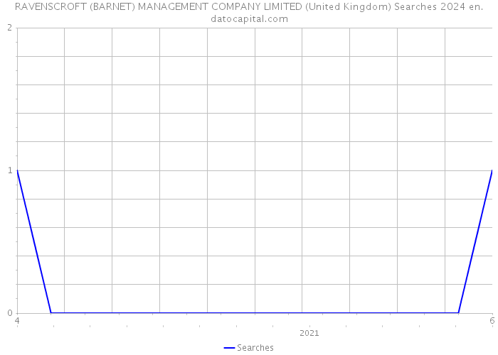 RAVENSCROFT (BARNET) MANAGEMENT COMPANY LIMITED (United Kingdom) Searches 2024 