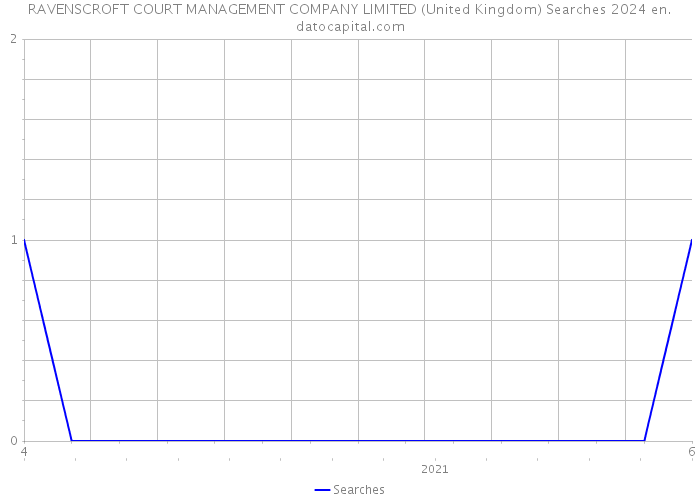 RAVENSCROFT COURT MANAGEMENT COMPANY LIMITED (United Kingdom) Searches 2024 