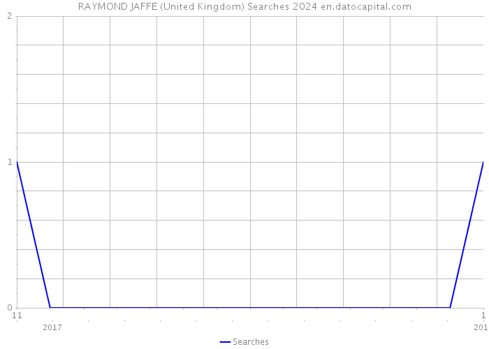 RAYMOND JAFFE (United Kingdom) Searches 2024 