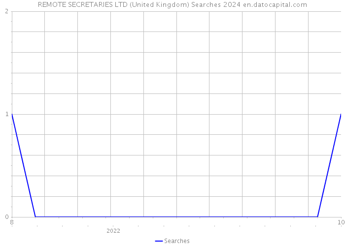 REMOTE SECRETARIES LTD (United Kingdom) Searches 2024 