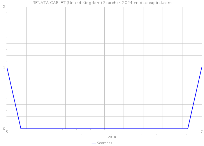 RENATA CARLET (United Kingdom) Searches 2024 