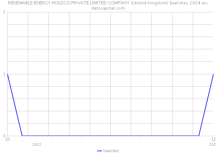 RENEWABLE ENERGY HOLDCO PRIVATE LIMITED COMPANY (United Kingdom) Searches 2024 