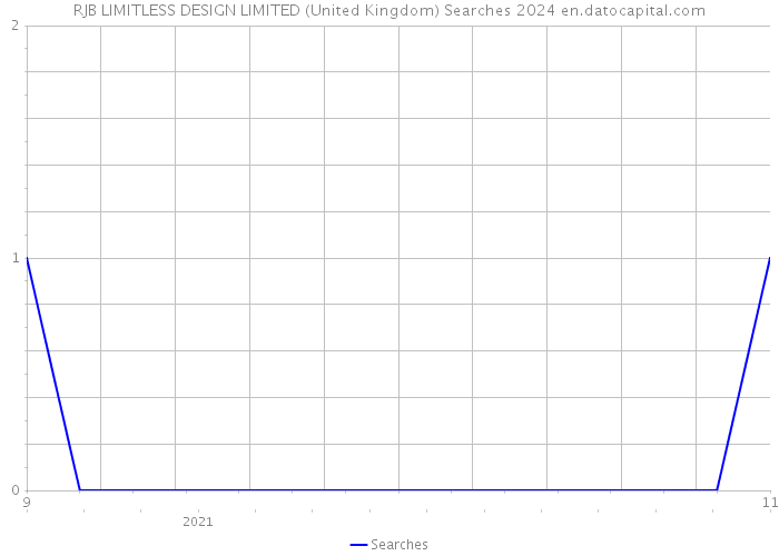RJB LIMITLESS DESIGN LIMITED (United Kingdom) Searches 2024 
