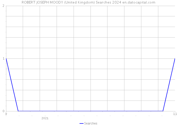 ROBERT JOSEPH MOODY (United Kingdom) Searches 2024 