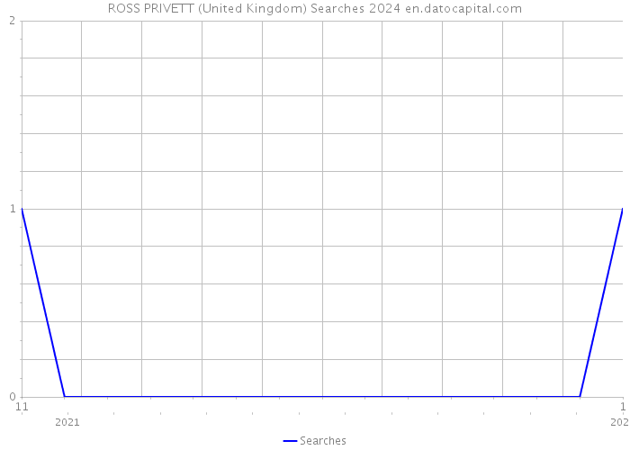 ROSS PRIVETT (United Kingdom) Searches 2024 