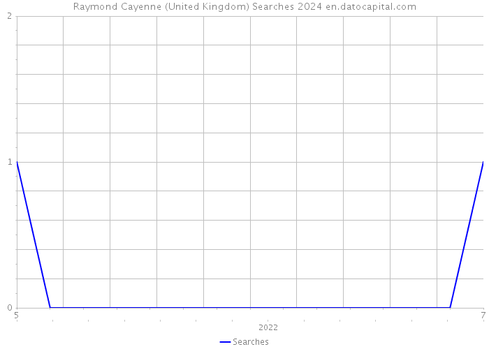 Raymond Cayenne (United Kingdom) Searches 2024 