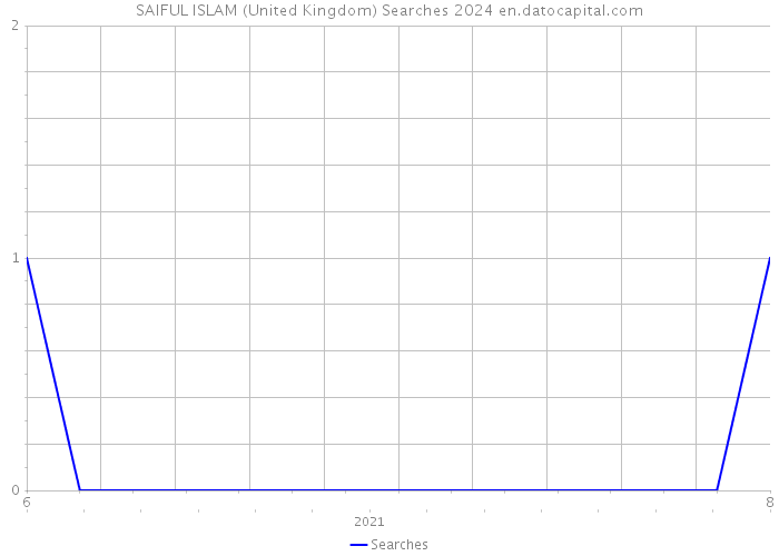 SAIFUL ISLAM (United Kingdom) Searches 2024 