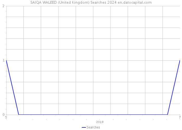 SAIQA WALEED (United Kingdom) Searches 2024 