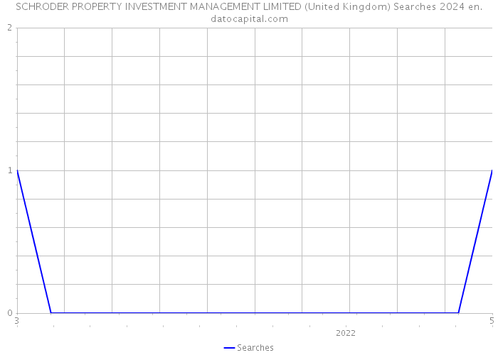 SCHRODER PROPERTY INVESTMENT MANAGEMENT LIMITED (United Kingdom) Searches 2024 