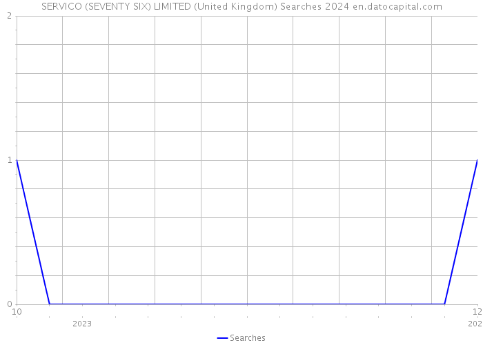 SERVICO (SEVENTY SIX) LIMITED (United Kingdom) Searches 2024 