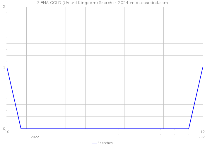 SIENA GOLD (United Kingdom) Searches 2024 