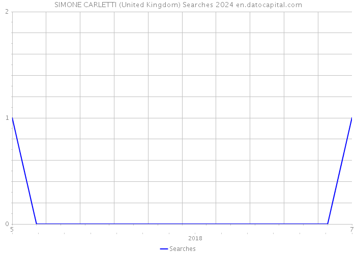 SIMONE CARLETTI (United Kingdom) Searches 2024 