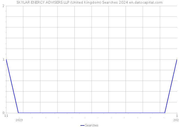 SKYLAR ENERGY ADVISERS LLP (United Kingdom) Searches 2024 