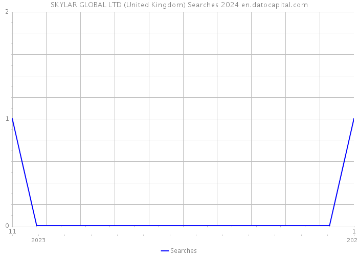 SKYLAR GLOBAL LTD (United Kingdom) Searches 2024 