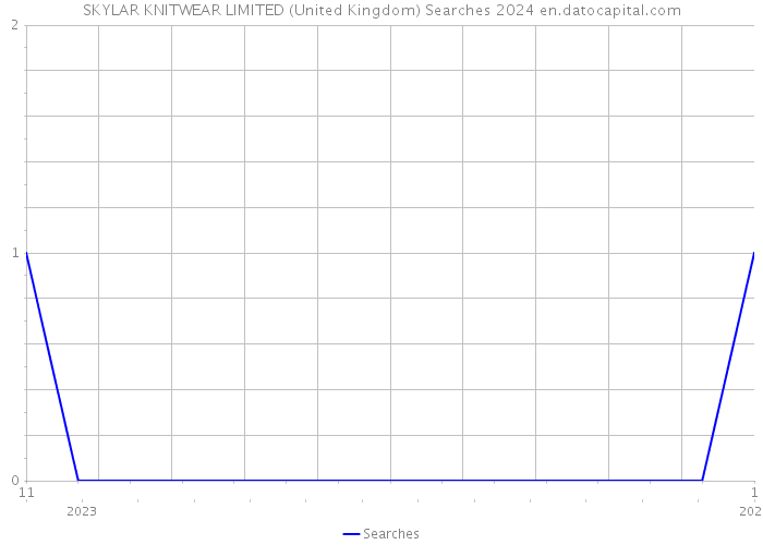 SKYLAR KNITWEAR LIMITED (United Kingdom) Searches 2024 