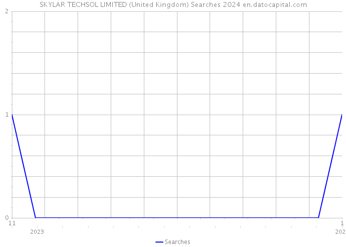 SKYLAR TECHSOL LIMITED (United Kingdom) Searches 2024 