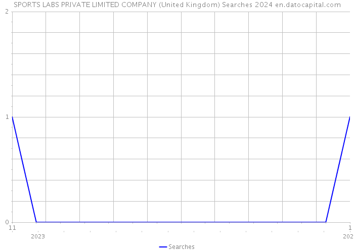 SPORTS LABS PRIVATE LIMITED COMPANY (United Kingdom) Searches 2024 