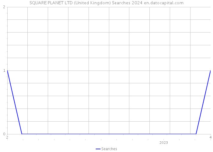 SQUARE PLANET LTD (United Kingdom) Searches 2024 
