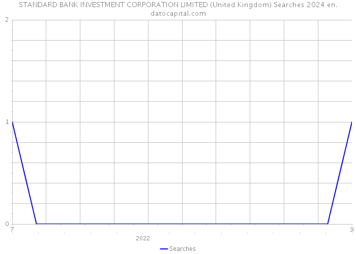 STANDARD BANK INVESTMENT CORPORATION LIMITED (United Kingdom) Searches 2024 