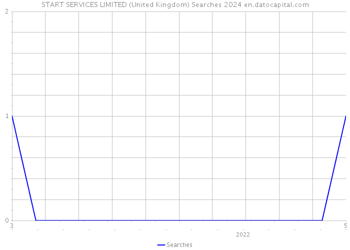 START SERVICES LIMITED (United Kingdom) Searches 2024 