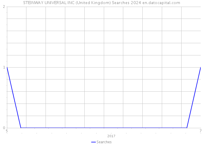 STEINWAY UNIVERSAL INC (United Kingdom) Searches 2024 