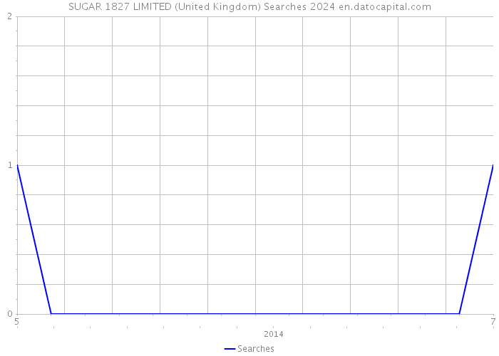 SUGAR 1827 LIMITED (United Kingdom) Searches 2024 