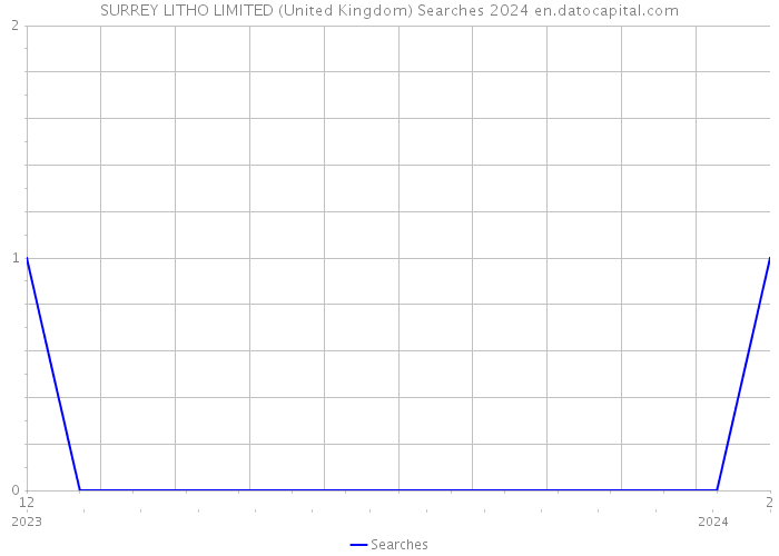 SURREY LITHO LIMITED (United Kingdom) Searches 2024 