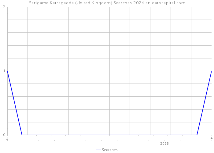 Sarigama Katragadda (United Kingdom) Searches 2024 