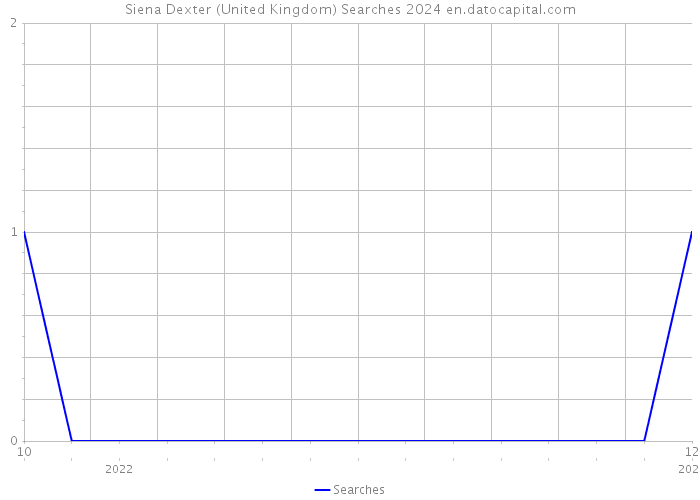 Siena Dexter (United Kingdom) Searches 2024 