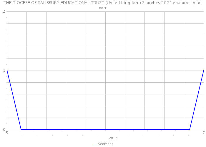 THE DIOCESE OF SALISBURY EDUCATIONAL TRUST (United Kingdom) Searches 2024 