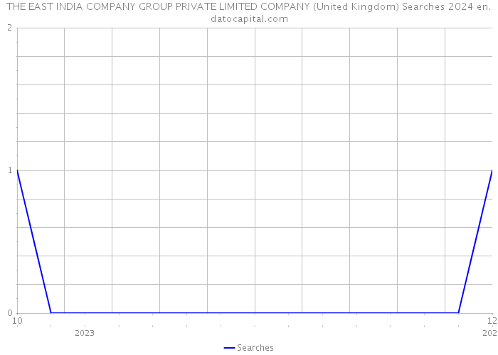 THE EAST INDIA COMPANY GROUP PRIVATE LIMITED COMPANY (United Kingdom) Searches 2024 