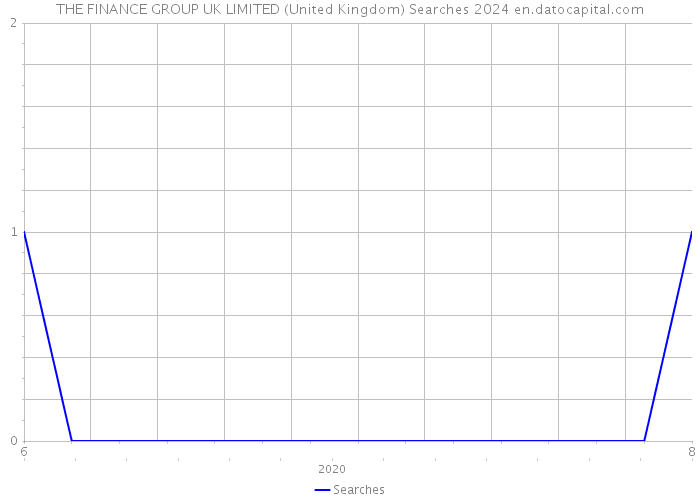 THE FINANCE GROUP UK LIMITED (United Kingdom) Searches 2024 