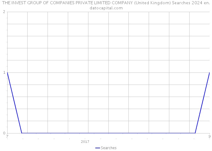 THE INVEST GROUP OF COMPANIES PRIVATE LIMITED COMPANY (United Kingdom) Searches 2024 