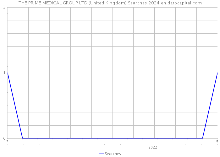 THE PRIME MEDICAL GROUP LTD (United Kingdom) Searches 2024 