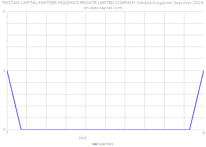TRISTAN CAPITAL PARTNER HOLDINGS PRIVATE LIMITED COMPANY (United Kingdom) Searches 2024 