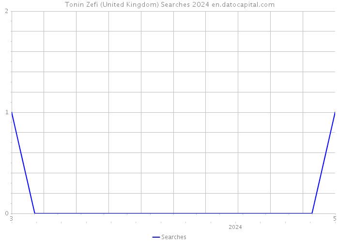 Tonin Zefi (United Kingdom) Searches 2024 