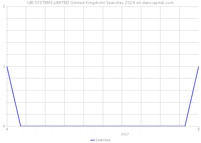 UBI SYSTEMS LIMITED (United Kingdom) Searches 2024 