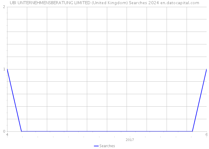 UBI UNTERNEHMENSBERATUNG LIMITED (United Kingdom) Searches 2024 