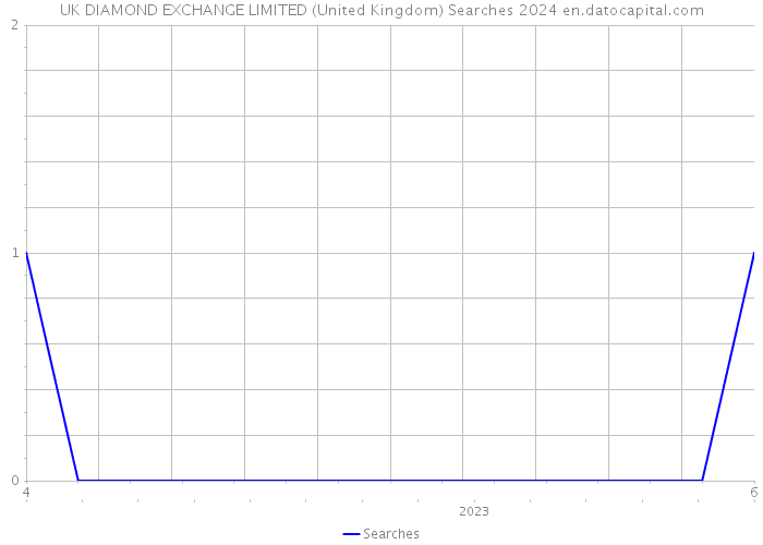 UK DIAMOND EXCHANGE LIMITED (United Kingdom) Searches 2024 