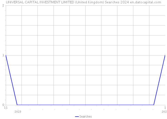 UNIVERSAL CAPITAL INVESTMENT LIMITED (United Kingdom) Searches 2024 