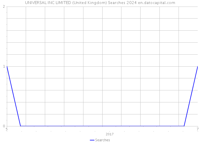 UNIVERSAL INC LIMITED (United Kingdom) Searches 2024 