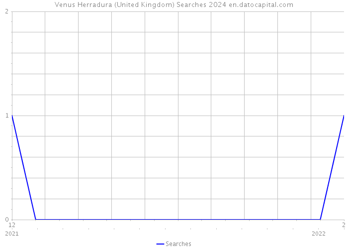 Venus Herradura (United Kingdom) Searches 2024 