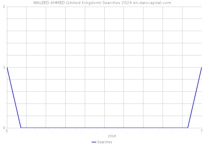 WALEED AHMED (United Kingdom) Searches 2024 