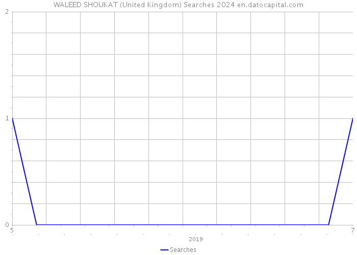 WALEED SHOUKAT (United Kingdom) Searches 2024 