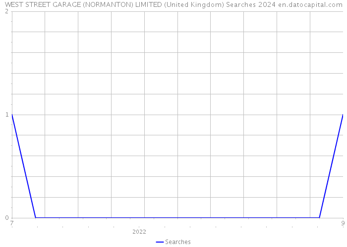 WEST STREET GARAGE (NORMANTON) LIMITED (United Kingdom) Searches 2024 