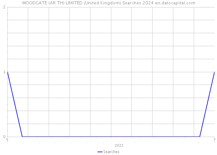 WOODGATE (AR TH) LIMITED (United Kingdom) Searches 2024 