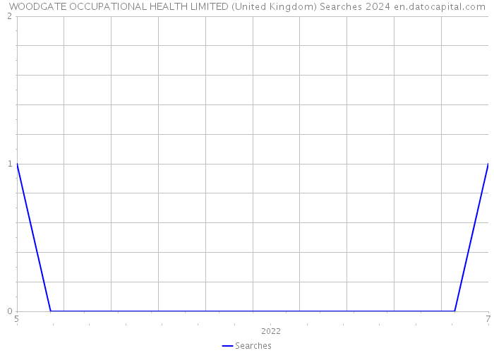 WOODGATE OCCUPATIONAL HEALTH LIMITED (United Kingdom) Searches 2024 