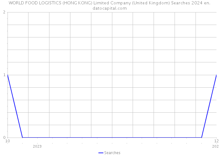 WORLD FOOD LOGISTICS (HONG KONG) Limited Company (United Kingdom) Searches 2024 